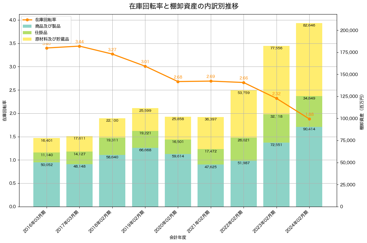 棚卸資産と在庫回転率の推移グラフ