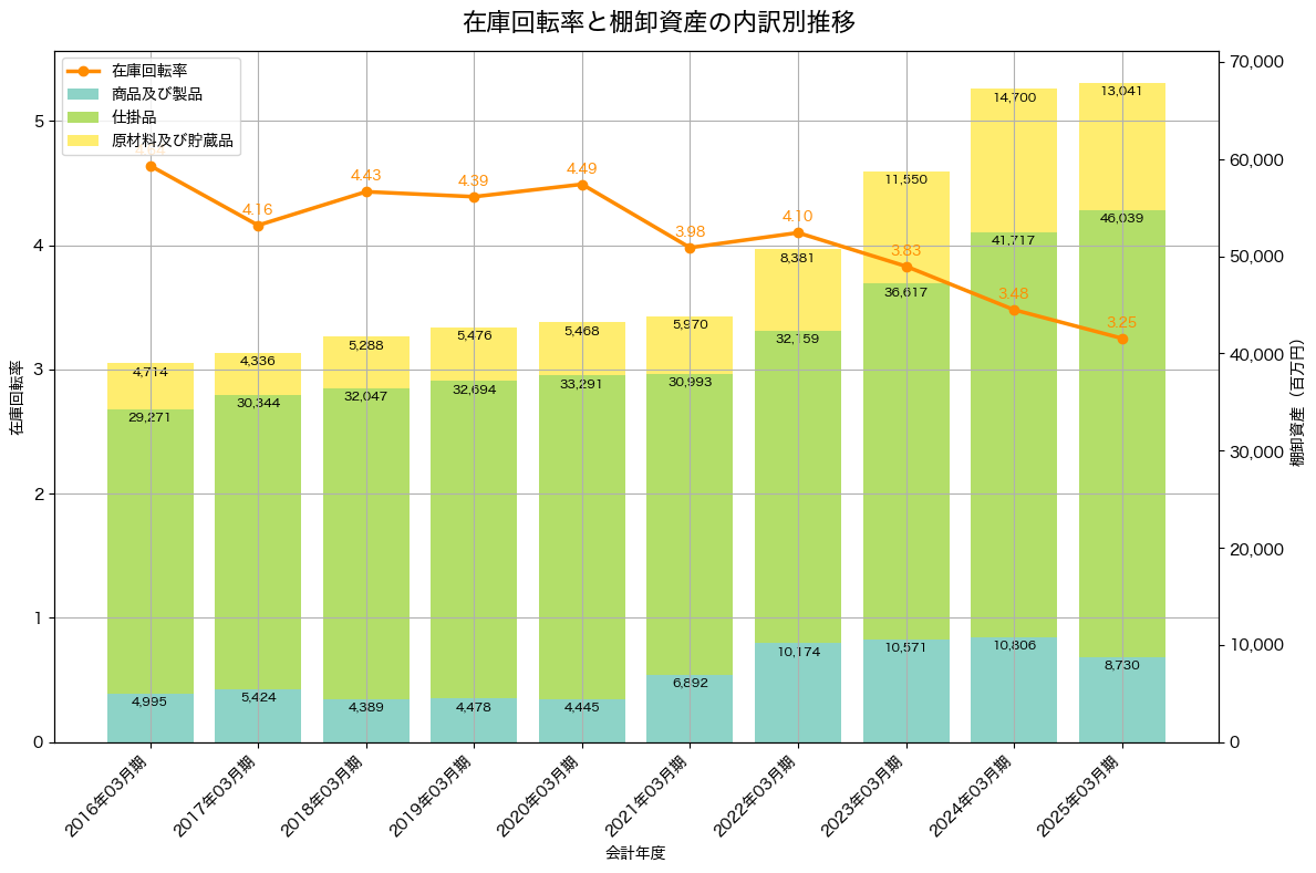 棚卸資産と在庫回転率の推移グラフ