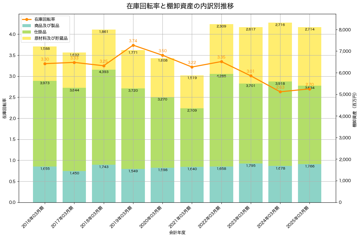 棚卸資産と在庫回転率の推移グラフ
