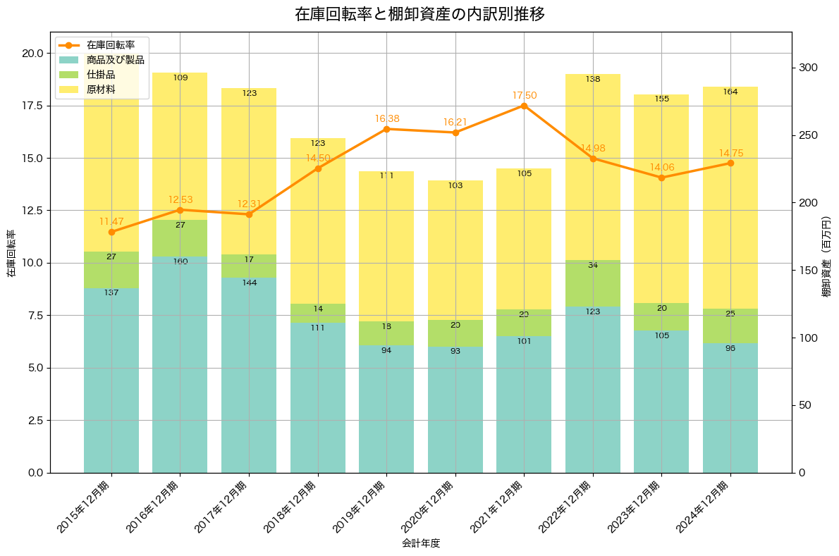 棚卸資産と在庫回転率の推移グラフ