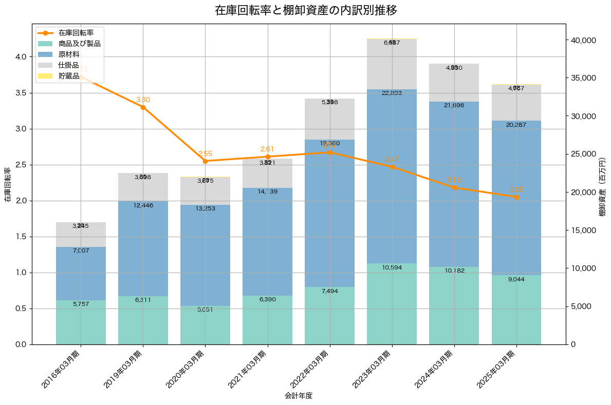 棚卸資産と在庫回転率の推移グラフ