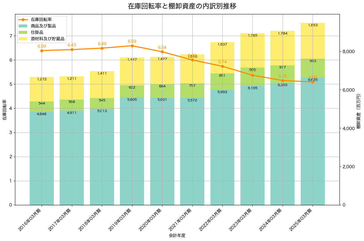 棚卸資産と在庫回転率の推移グラフ