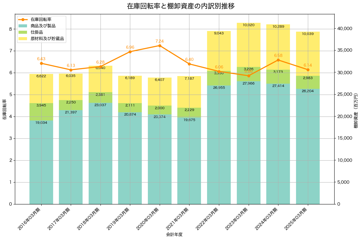 棚卸資産と在庫回転率の推移グラフ