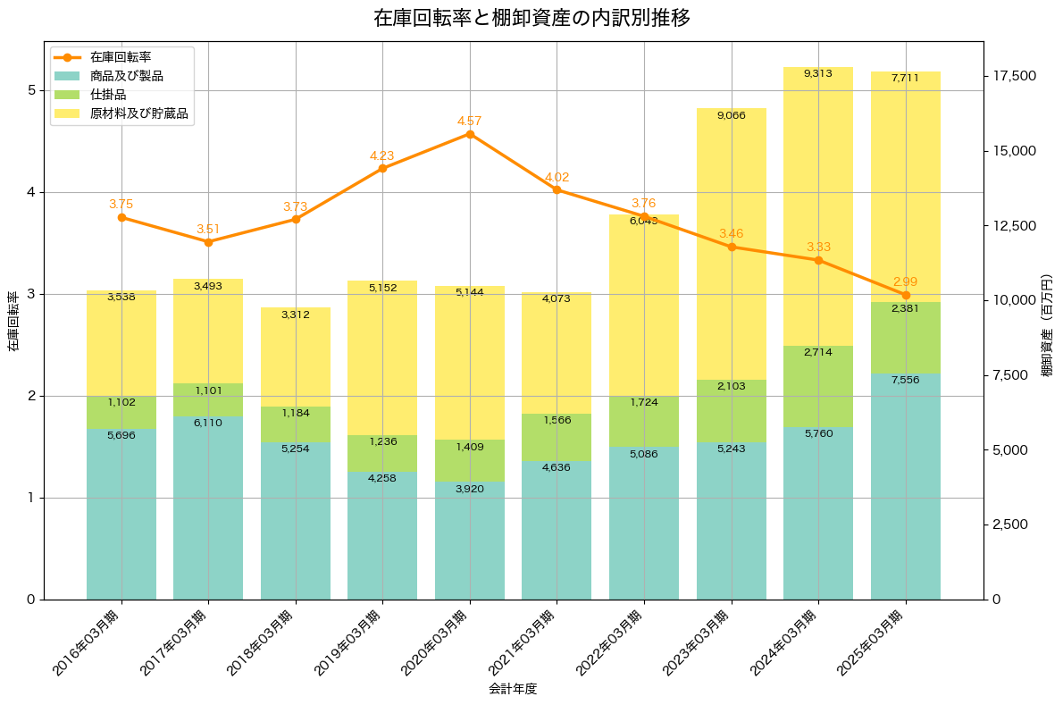 棚卸資産と在庫回転率の推移グラフ