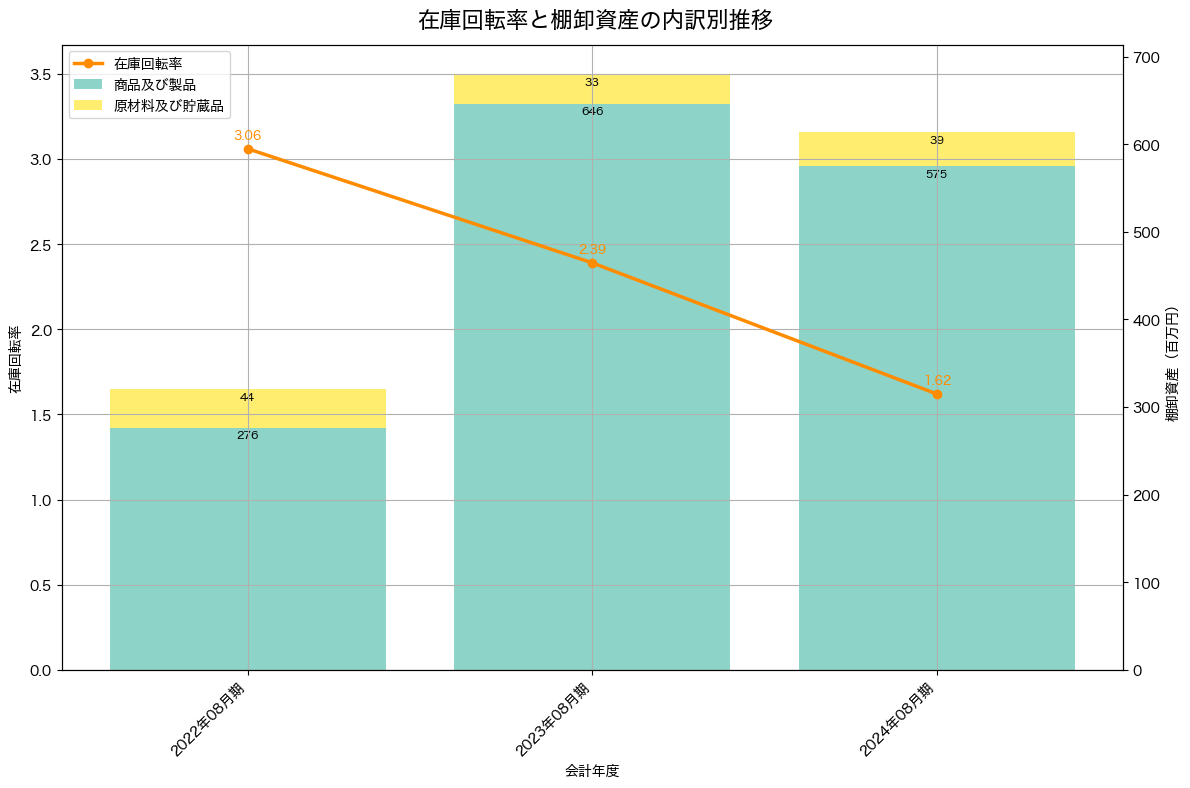 棚卸資産と在庫回転率の推移グラフ