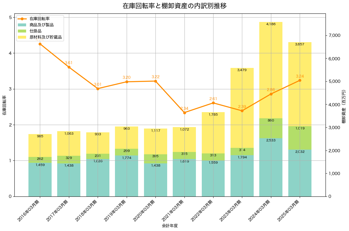 棚卸資産と在庫回転率の推移グラフ