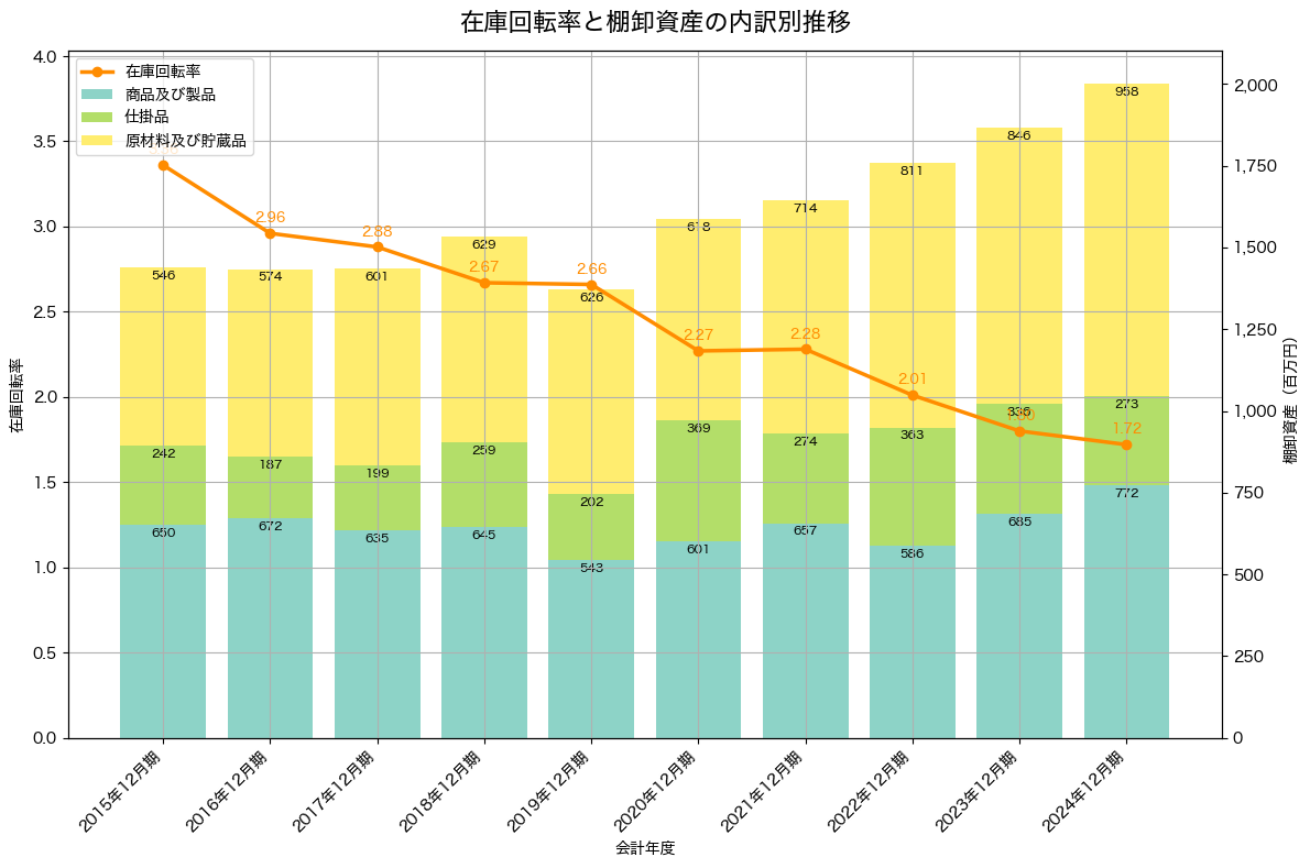 棚卸資産と在庫回転率の推移グラフ