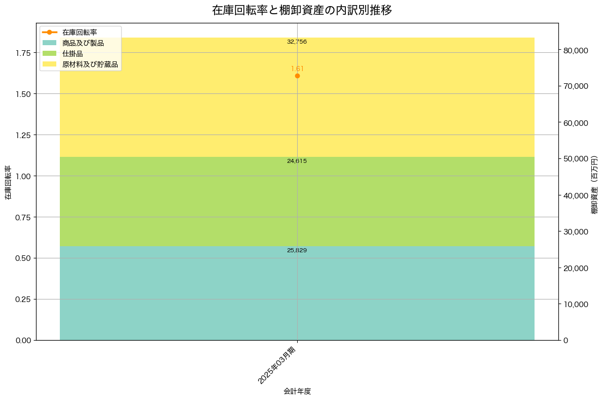 棚卸資産と在庫回転率の推移グラフ