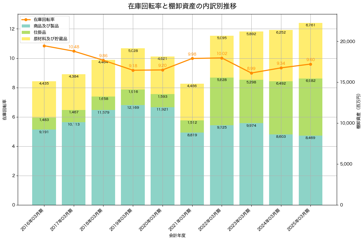 棚卸資産と在庫回転率の推移グラフ