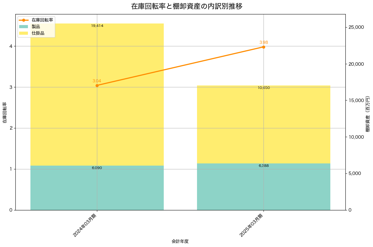 棚卸資産と在庫回転率の推移グラフ