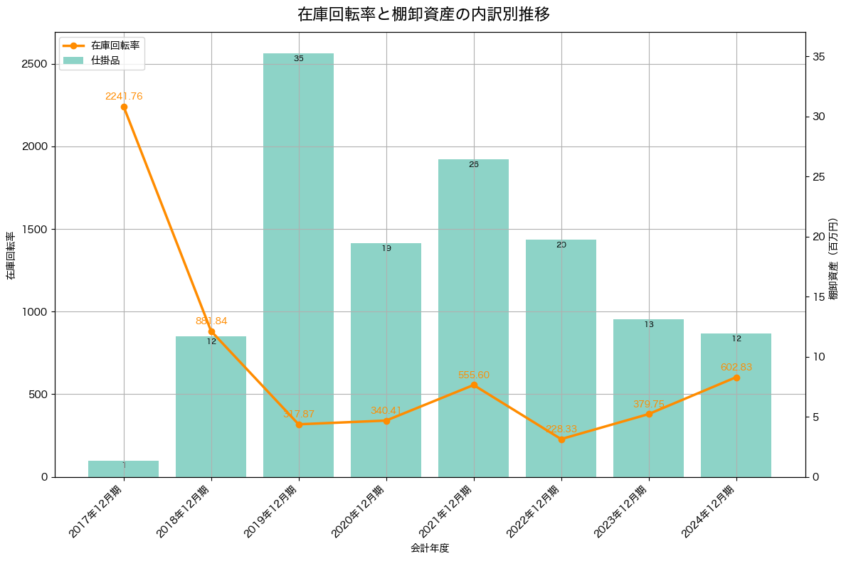 棚卸資産と在庫回転率の推移グラフ