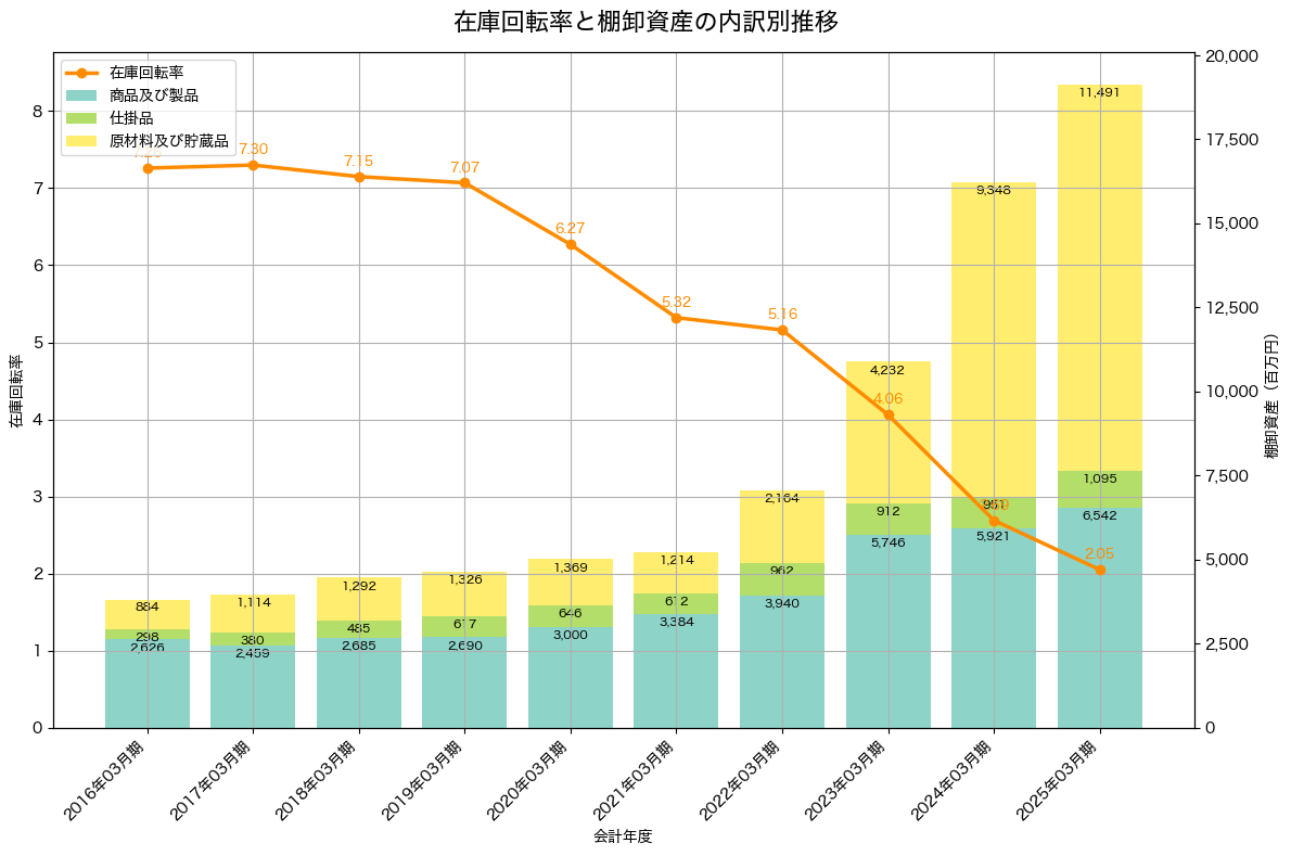 棚卸資産と在庫回転率の推移グラフ
