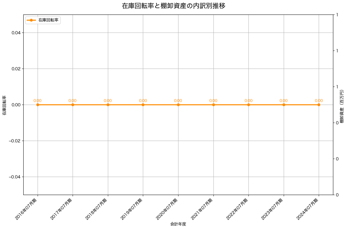 棚卸資産と在庫回転率の推移グラフ