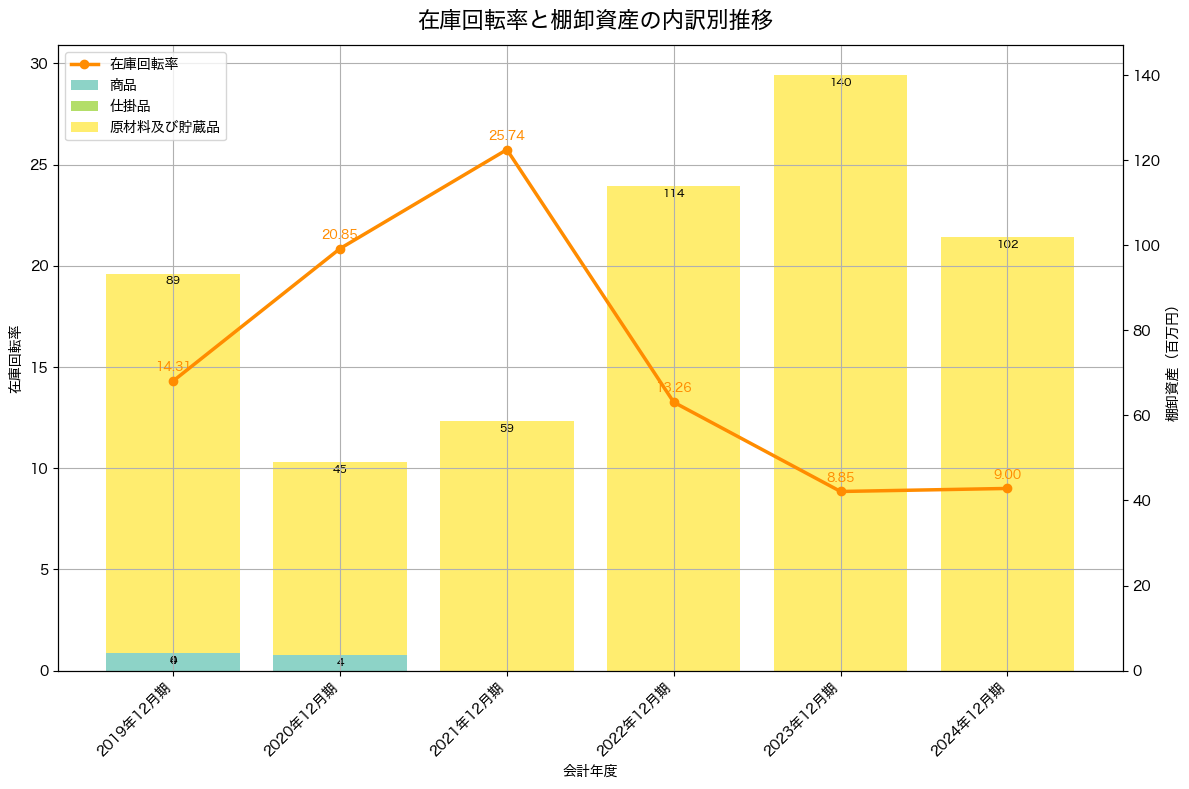 棚卸資産と在庫回転率の推移グラフ