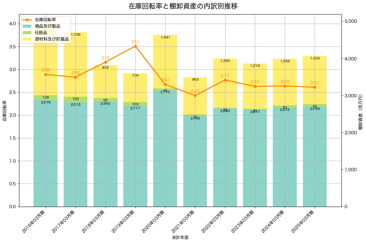 棚卸資産と在庫回転率の推移グラフ