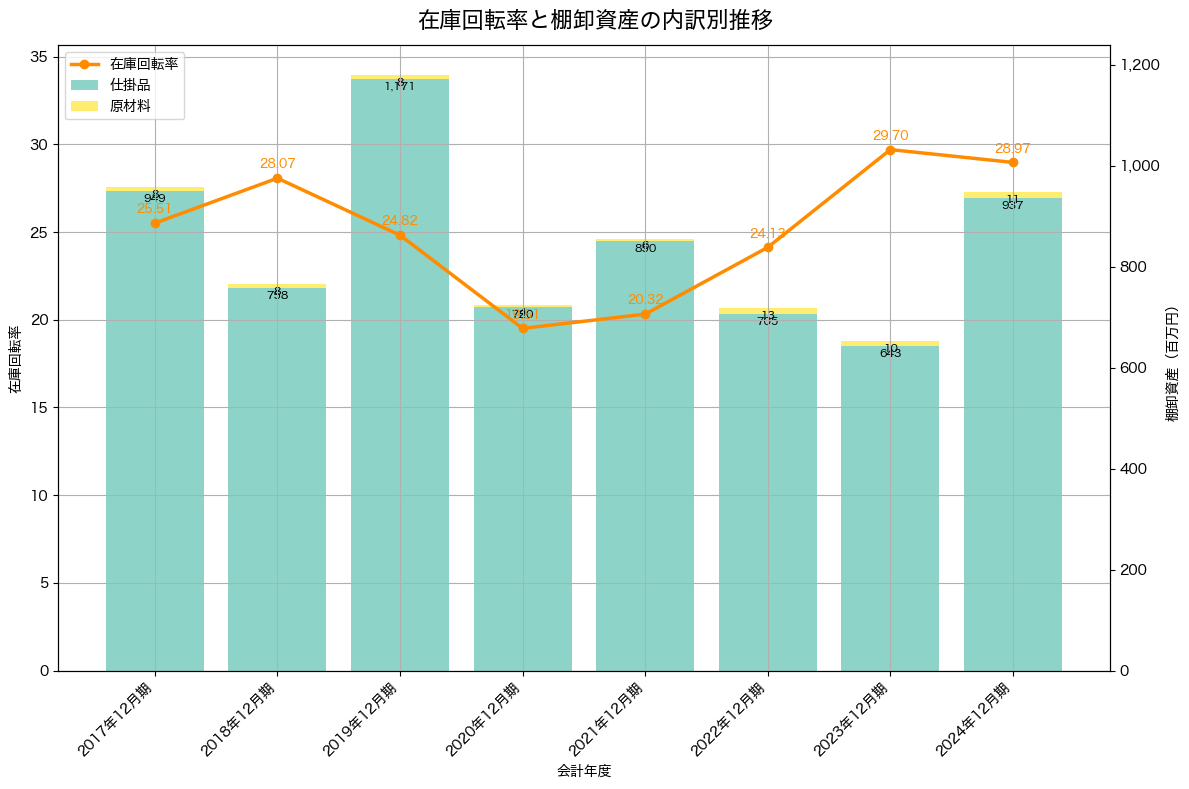 棚卸資産と在庫回転率の推移グラフ