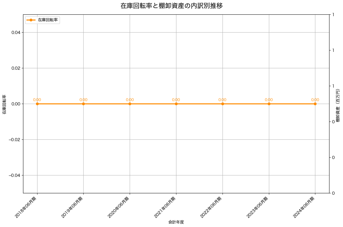 棚卸資産と在庫回転率の推移グラフ