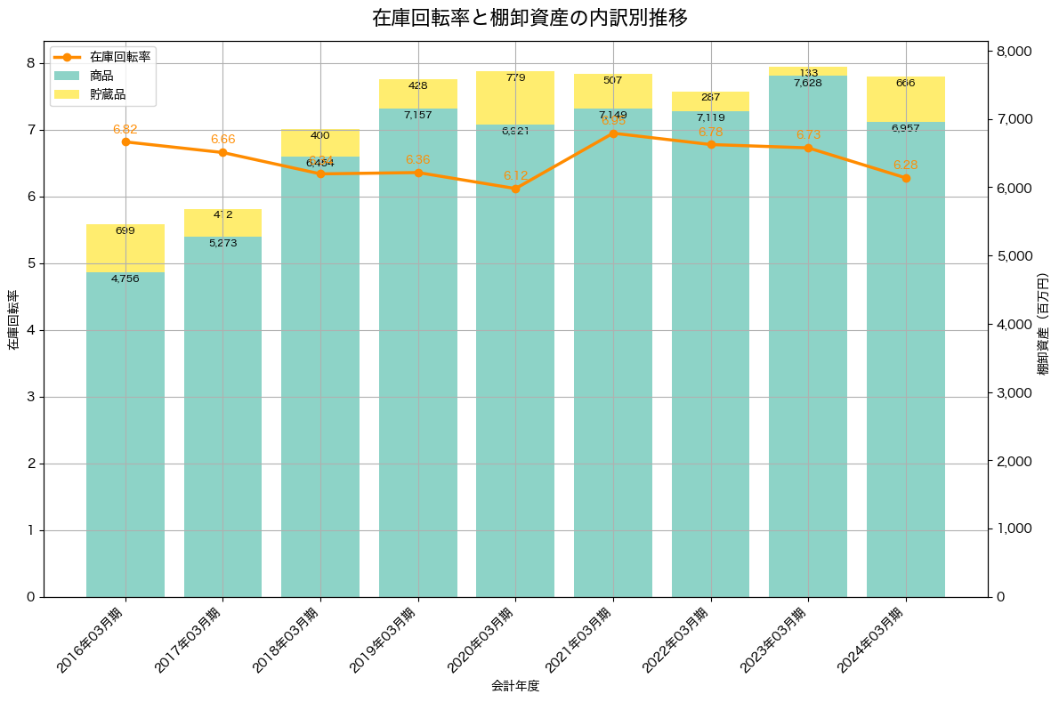棚卸資産と在庫回転率の推移グラフ