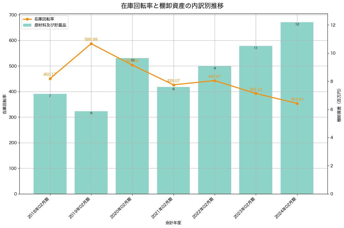 棚卸資産と在庫回転率の推移グラフ