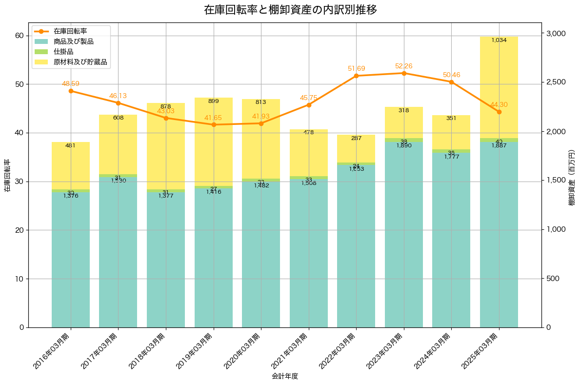 棚卸資産と在庫回転率の推移グラフ