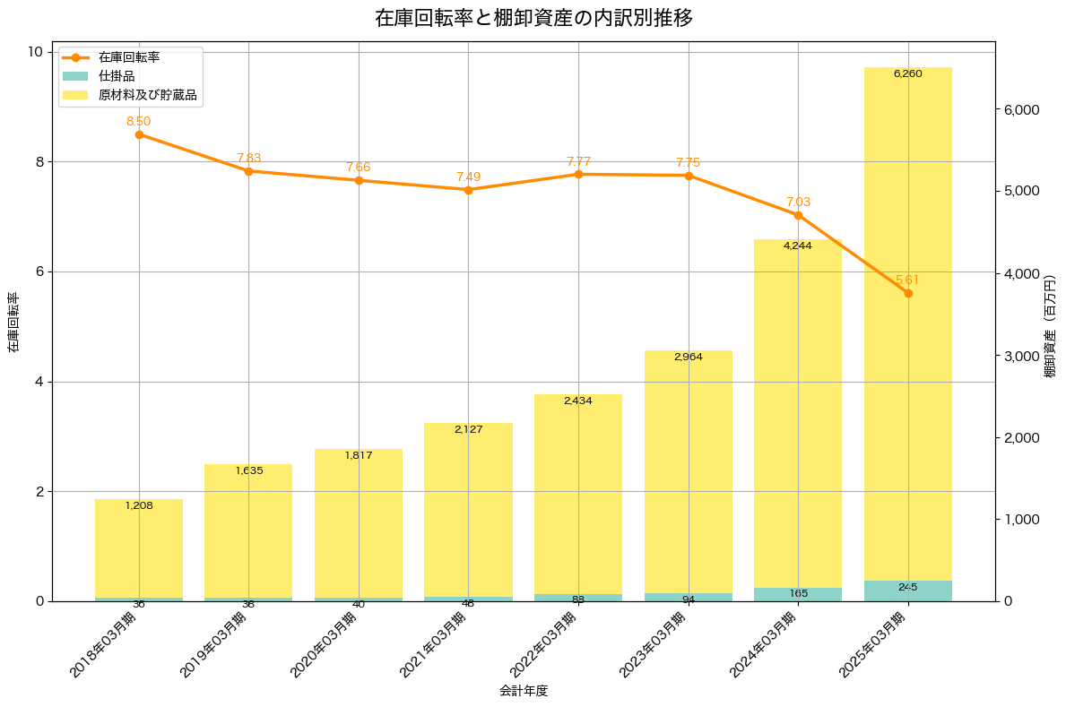 棚卸資産と在庫回転率の推移グラフ