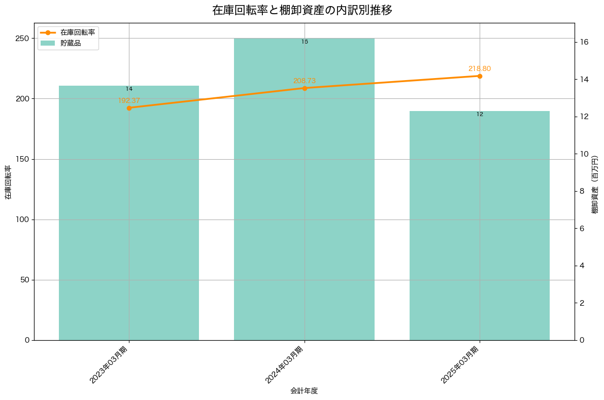 棚卸資産と在庫回転率の推移グラフ