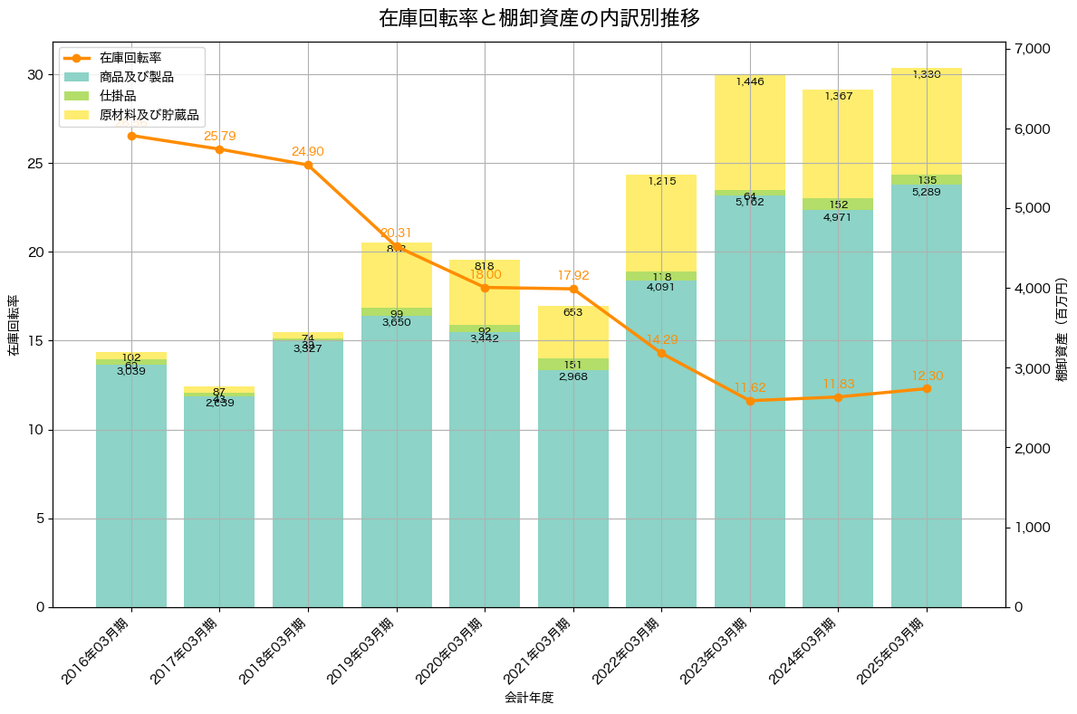 棚卸資産と在庫回転率の推移グラフ
