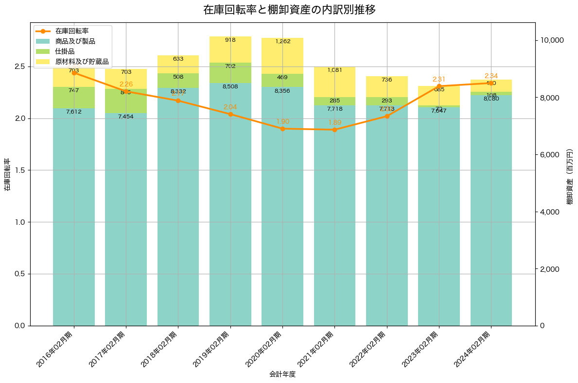棚卸資産と在庫回転率の推移グラフ