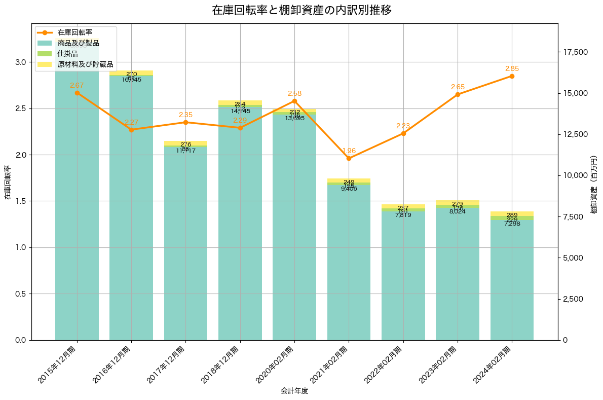 棚卸資産と在庫回転率の推移グラフ
