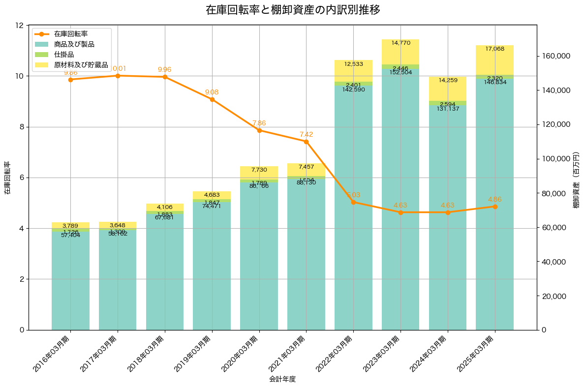 棚卸資産と在庫回転率の推移グラフ
