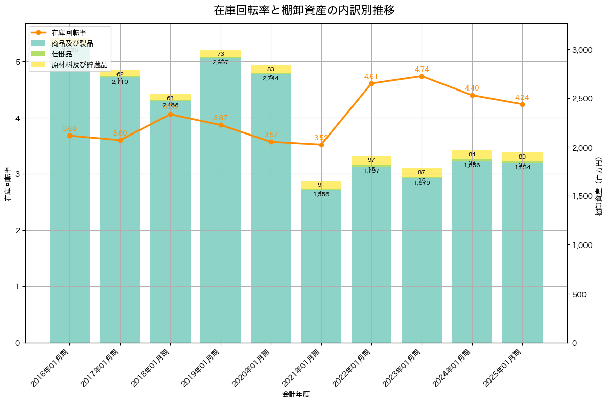 棚卸資産と在庫回転率の推移グラフ