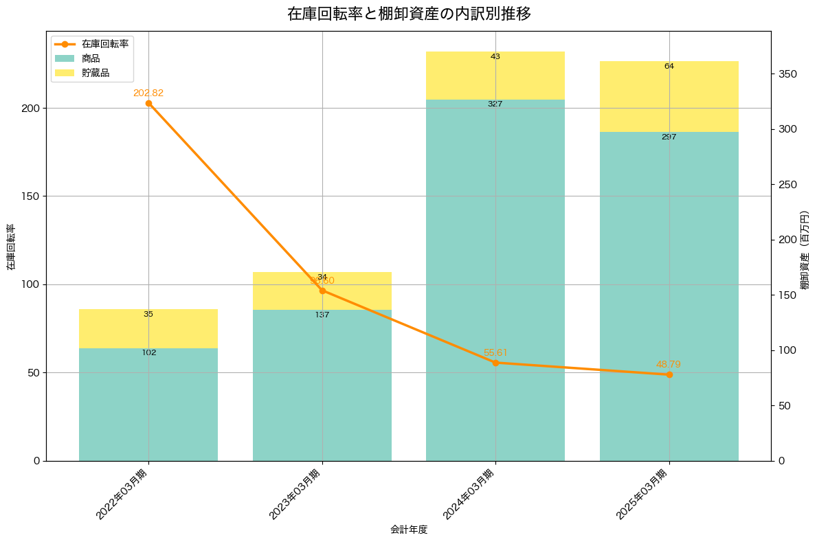 棚卸資産と在庫回転率の推移グラフ