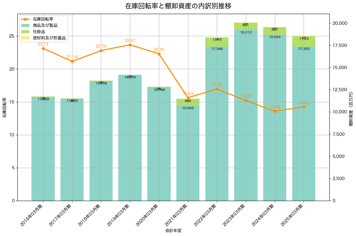 棚卸資産と在庫回転率の推移グラフ