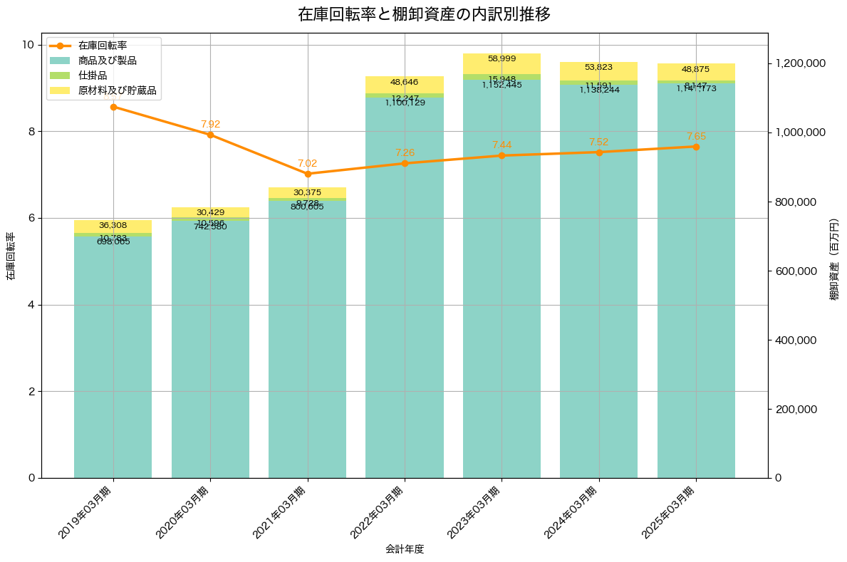 棚卸資産と在庫回転率の推移グラフ