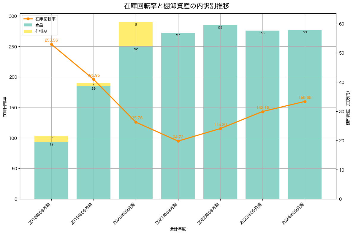 棚卸資産と在庫回転率の推移グラフ