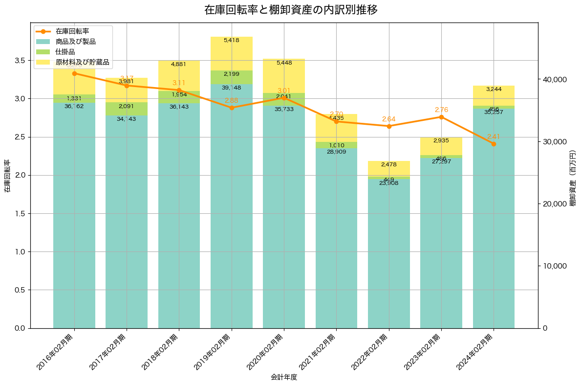 棚卸資産と在庫回転率の推移グラフ