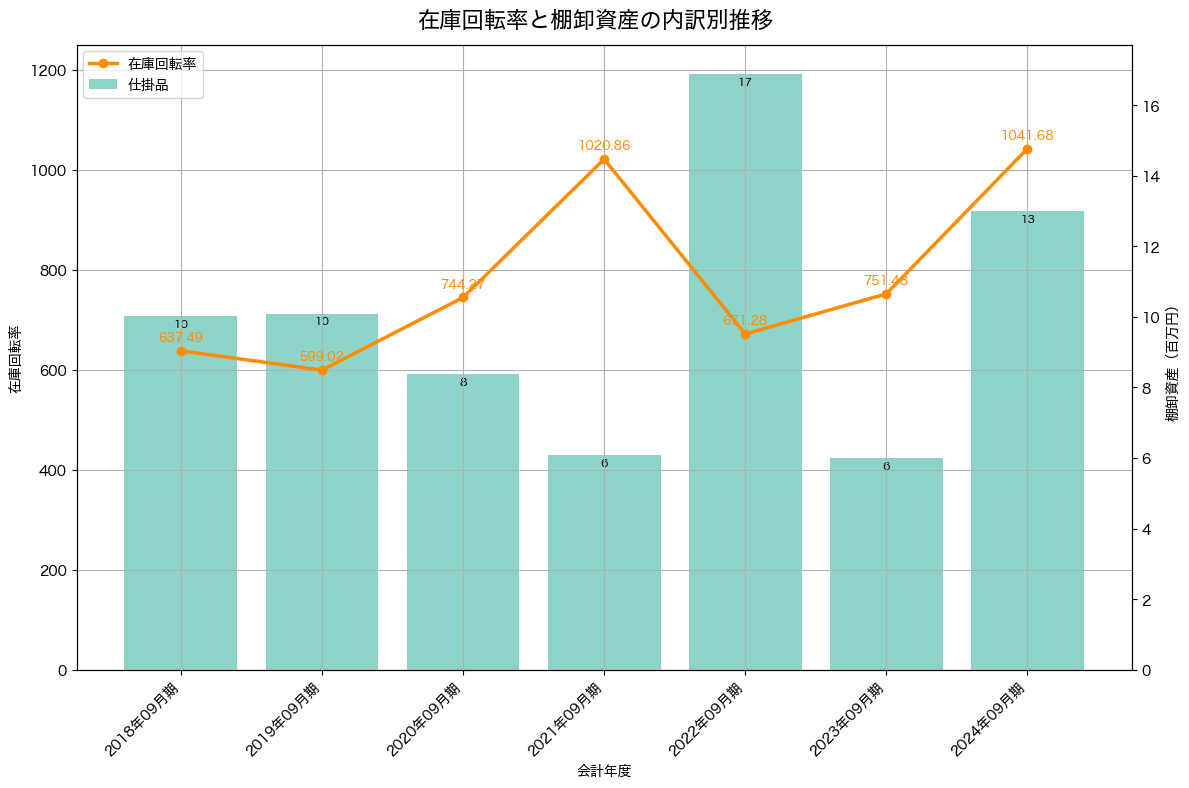 棚卸資産と在庫回転率の推移グラフ