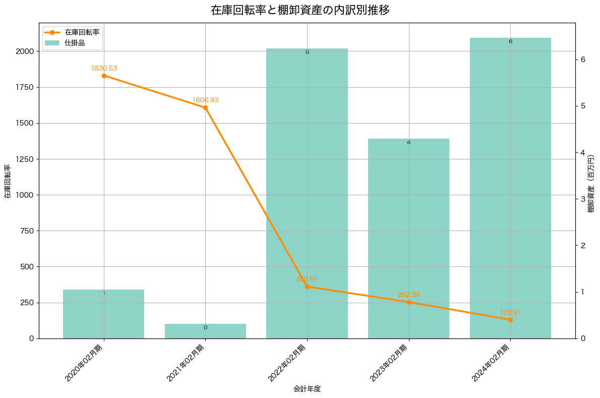 棚卸資産と在庫回転率の推移グラフ