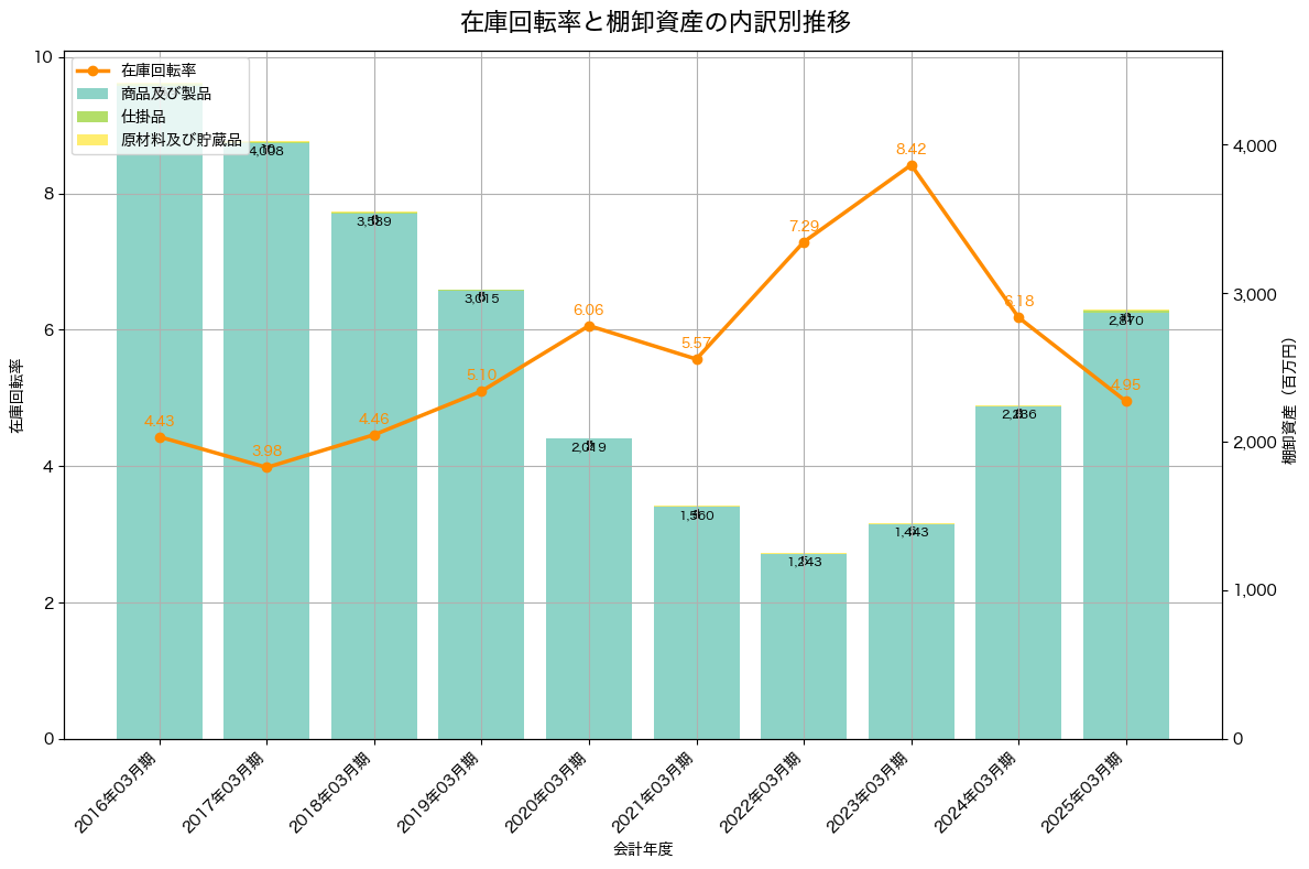 棚卸資産と在庫回転率の推移グラフ