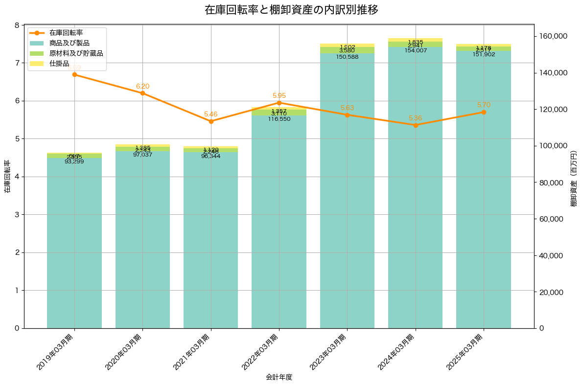 棚卸資産と在庫回転率の推移グラフ