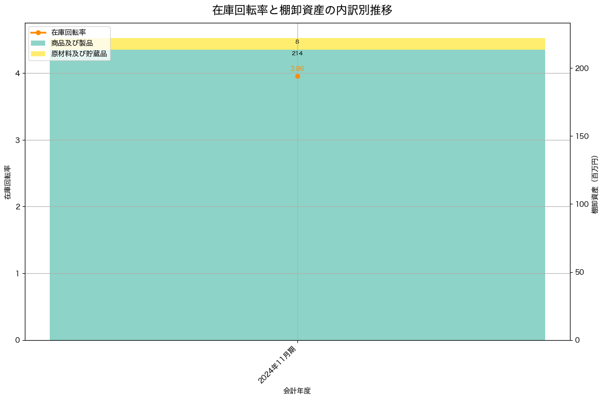棚卸資産と在庫回転率の推移グラフ