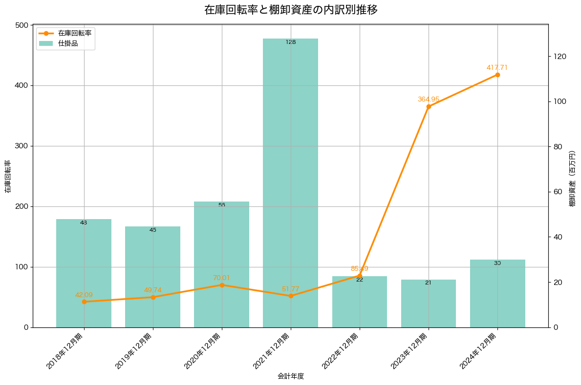 棚卸資産と在庫回転率の推移グラフ