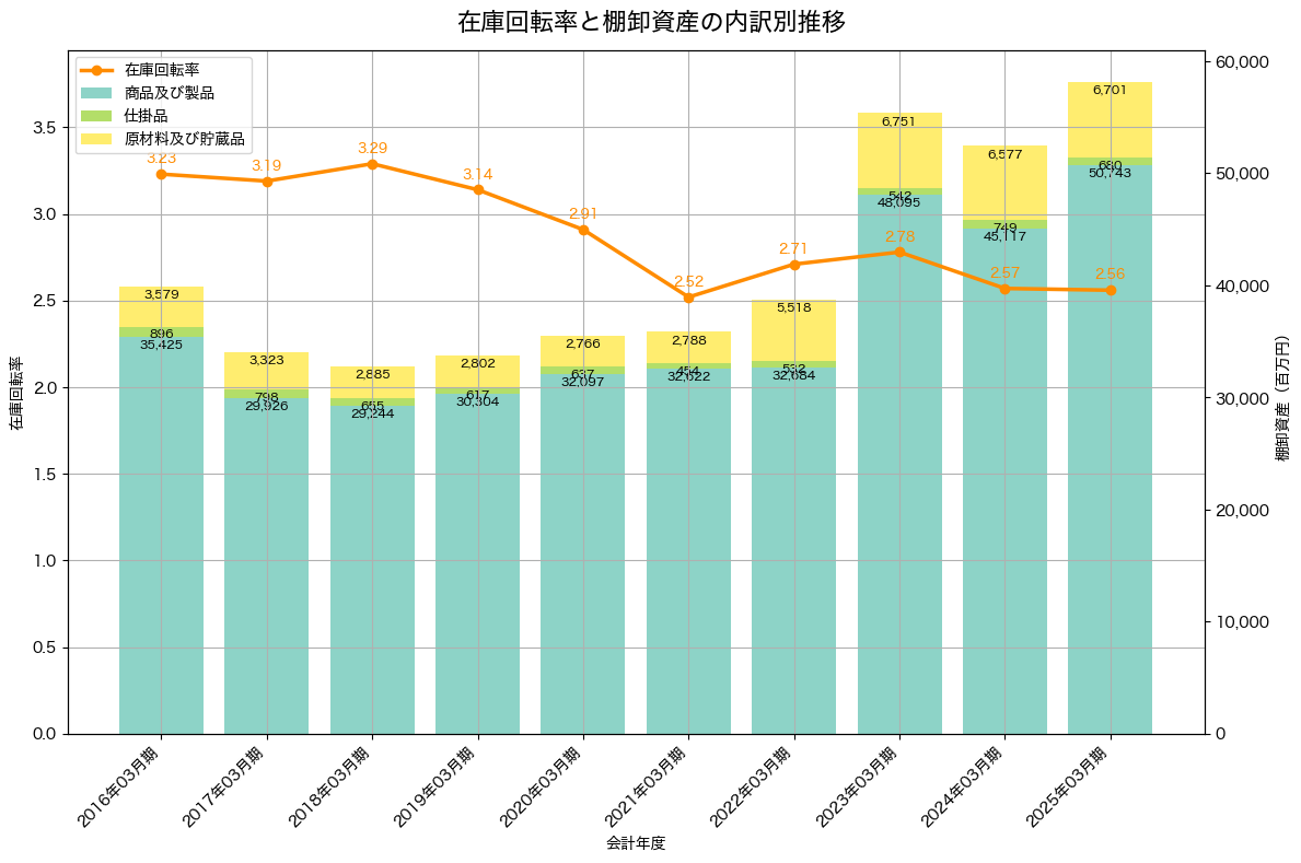 棚卸資産と在庫回転率の推移グラフ
