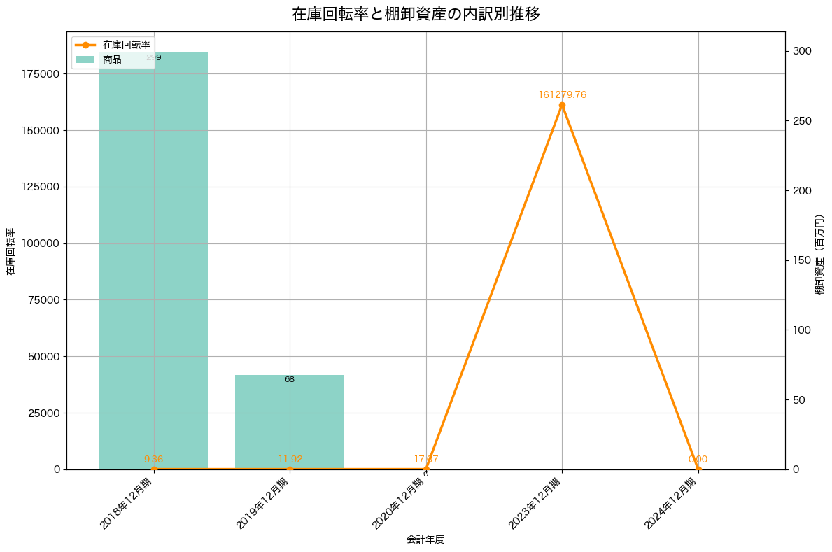 棚卸資産と在庫回転率の推移グラフ