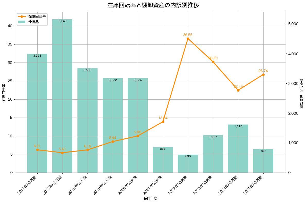 棚卸資産と在庫回転率の推移グラフ