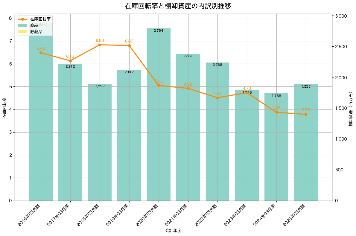 棚卸資産と在庫回転率の推移グラフ