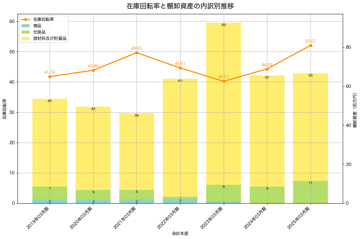 棚卸資産と在庫回転率の推移グラフ