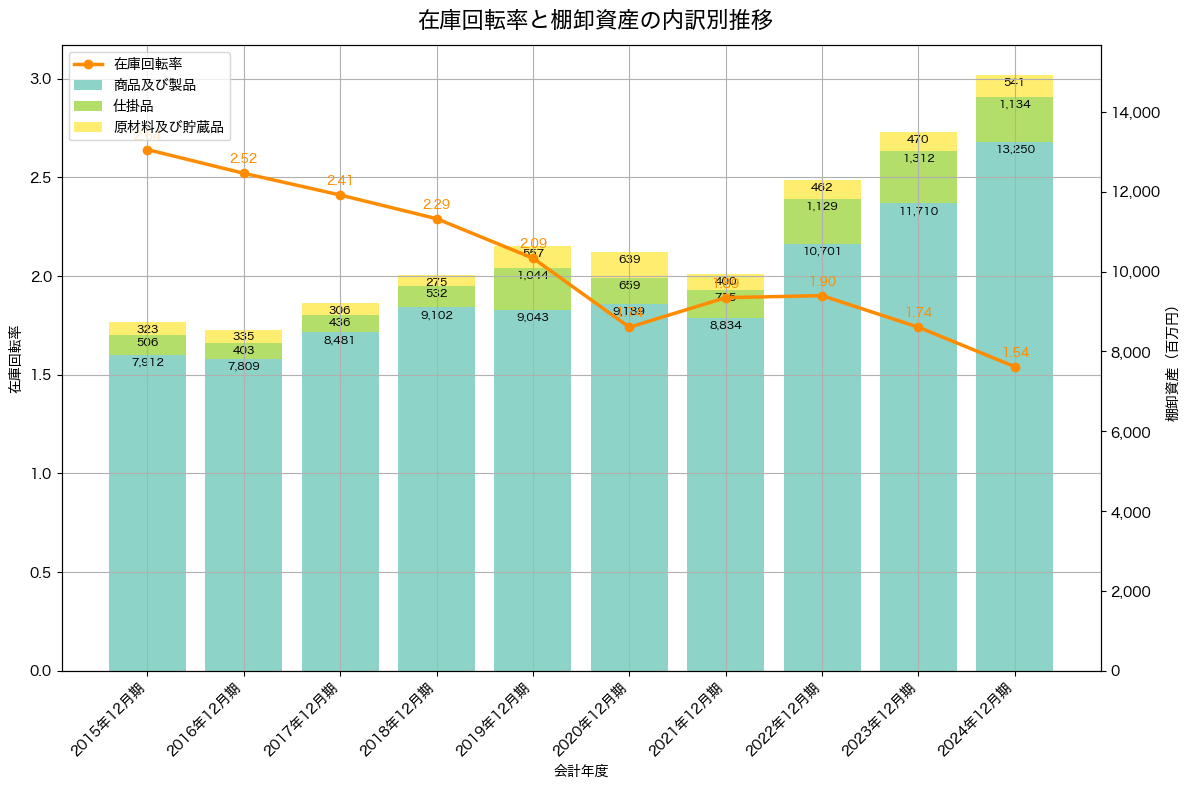棚卸資産と在庫回転率の推移グラフ