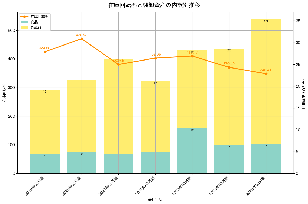 棚卸資産と在庫回転率の推移グラフ