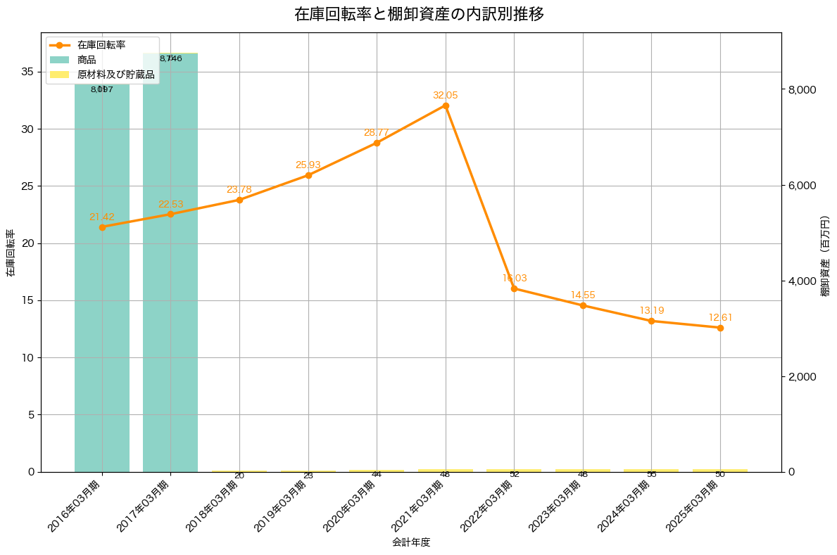 棚卸資産と在庫回転率の推移グラフ